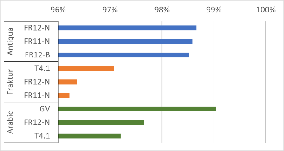 OCR Benchmark | CCS